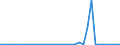 Flow: Exports / Measure: Values / Partner Country: World / Reporting Country: Greece