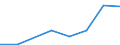 Flow: Exports / Measure: Values / Partner Country: World / Reporting Country: Iceland