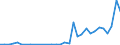 Flow: Exports / Measure: Values / Partner Country: World / Reporting Country: Poland