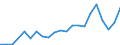 Flow: Exports / Measure: Values / Partner Country: World / Reporting Country: Slovenia