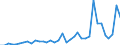 Flow: Exports / Measure: Values / Partner Country: World / Reporting Country: Sweden