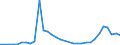 Flow: Exports / Measure: Values / Partner Country: World / Reporting Country: Austria