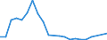 Flow: Exports / Measure: Values / Partner Country: World / Reporting Country: Estonia