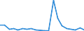 Flow: Exports / Measure: Values / Partner Country: World / Reporting Country: Latvia