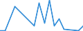 Flow: Exports / Measure: Values / Partner Country: World / Reporting Country: Luxembourg