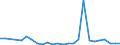 Flow: Exports / Measure: Values / Partner Country: World / Reporting Country: Slovenia