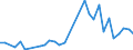 Flow: Exports / Measure: Values / Partner Country: World / Reporting Country: Turkey