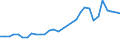 Flow: Exports / Measure: Values / Partner Country: World / Reporting Country: USA incl. PR. & Virgin Isds.