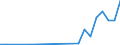 Flow: Exports / Measure: Values / Partner Country: New Zealand / Reporting Country: Netherlands