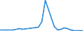 Flow: Exports / Measure: Values / Partner Country: United Kingdom / Reporting Country: Ireland