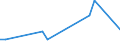 Flow: Exports / Measure: Values / Partner Country: World / Reporting Country: Israel