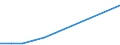 Flow: Exports / Measure: Values / Partner Country: World / Reporting Country: Luxembourg