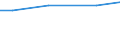 Grad der Umstellung der LF: Auf ökologische Bewirtschaftung umgestellt / Bundesländer: Hamburg / Wertmerkmal: LF in Betrieben mit ökologischem Landbau