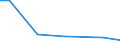 Grad der Umstellung der LF: Nicht auf ökologische Bewirtschaftung umgestellt / Bundesländer: Sachsen / Wertmerkmal: LF in Betrieben mit ökologischem Landbau