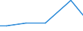 Größenklassen der LF: 500 bis unter 1000 ha / Bundesländer: Hessen / Wertmerkmal: Arbeitskräfte