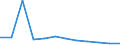 Bundesländer: Schleswig-Holstein / Gemüsearten: Spargel (im Ertrag) / Wertmerkmal: Betriebe mit Gemüseanbau im Freiland