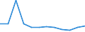 Bundesländer: Schleswig-Holstein / Gemüsearten: Buschbohnen / Wertmerkmal: Betriebe mit Gemüseanbau im Freiland