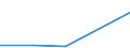 Aquakulturerzeugnisse: Fische / Bundesländer: Saarland / Wertmerkmal: Erzeugte Menge