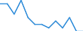 Aquakulturerzeugnisse: Fische / Anlagenarten: Teiche / Bundesländer: Nordrhein-Westfalen / Wertmerkmal: Betriebe mit Erzeugung in Aquakultur