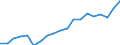 WZ2008 (Hauptgruppen, Aggregate): Verarb. Gewerbe: Gebrauchsgüter / Deutschland insgesamt: Deutschland / Betriebe/Fachliche Betriebsteile: Betriebe / Wertmerkmal: Auslandsumsatz mit dem sonstigen Ausland