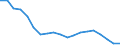 WZ2008 (2-Steller): Verarbeitendes Gewerbe: Herstellung von Textilien / Deutschland insgesamt: Deutschland / Betriebe/Fachliche Betriebsteile: Betriebe / Wertmerkmal: Beschäftigte