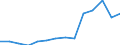 Früheres Bundesgebiet / Neue Länder: Neue Länder / Betriebe/Fachliche Betriebsteile: Betriebe / WZ2003 (Hauptgruppen, Aggregate): Verarb. Gewerbe: Verarbeitendes Gewerbe / Wertmerkmal: Geleistete Arbeitsstunden