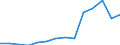 Früheres Bundesgebiet / Neue Länder: Neue Länder / Betriebe/Fachliche Betriebsteile: Betriebe / WZ2003 (Hauptgruppen, Aggregate): Verarb. Gewerbe: Vorleistungsgüterproduzenten / Wertmerkmal: Geleistete Arbeitsstunden