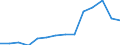 Früheres Bundesgebiet / Neue Länder: Neue Länder / Betriebe/Fachliche Betriebsteile: Betriebe / WZ2003 (2-Steller): Verarbeitendes Gewerbe: Ernährungsgewerbe / Wertmerkmal: Geleistete Arbeitsstunden