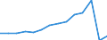 Früheres Bundesgebiet / Neue Länder: Neue Länder / Betriebe/Fachliche Betriebsteile: Betriebe / WZ2003 (2-Steller): Verarbeitendes Gewerbe: Herstellung von chemischen Erzeugnissen / Wertmerkmal: Erhebungseinheiten