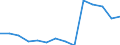 Deutschland insgesamt: Deutschland / Betriebe/Fachliche Betriebsteile: Betriebe / WZ2003 (Hauptgruppen, Aggregate): Verarb. Gewerbe: Bergbau,Gew.v.Steinen u.Erden u.Verarb.Gewerbe / Monate: Februar / Wertmerkmal: Geleistete Arbeitsstunden