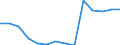 Deutschland insgesamt: Deutschland / Betriebe/Fachliche Betriebsteile: Betriebe / WZ2003 (2-Steller): Verarbeitendes Gewerbe: Sonstiger Fahrzeugbau / Monate: Februar / Wertmerkmal: Geleistete Arbeitsstunden