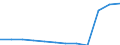 Bundesländer: Niedersachsen / Betriebe/Fachliche Betriebsteile: Betriebe / WZ2003 (Hauptgruppen, Aggregate): Verarb. Gewerbe: Kokerei, Mineralölverarbeitung, H.v. Brutstoffen / Wertmerkmal: Geleistete Arbeitsstunden