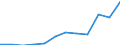 Bundesländer: Nordrhein-Westfalen / Betriebe/Fachliche Betriebsteile: Betriebe / WZ2003 (2-Steller): Verarbeitendes Gewerbe: Recycling / Wertmerkmal: Geleistete Arbeitsstunden