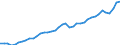 Original- und bereinigte Daten: BV4.1 Trend / Absatzrichtung: Ausland / WZ2008 (Hauptgruppen, Aggregate): Verarb. Gewerbe: Konsumgüter / Deutschland insgesamt: Deutschland / Monate: Februar / Wertmerkmal: Auftragseingang: Wertindex