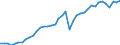 Original- und bereinigte Daten: BV4.1 Trend / Absatzrichtung: Ausland / WZ2008 (2-Steller): Verarbeitendes Gewerbe: Herstellung von Kraftwagen und Kraftwagenteilen / Deutschland insgesamt: Deutschland / Monate: Februar / Wertmerkmal: Auftragseingang: Wertindex