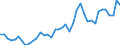 Original- und bereinigte Daten: BV4.1 Trend / Absatzrichtung: Ausland / WZ2008 (4-Steller): Verarbeitendes Gewerbe: H.v. synthetischem Kautschuk in Primärformen / Deutschland insgesamt: Deutschland / Monate: Januar / Wertmerkmal: Auftragseingang: Wertindex