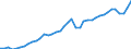 Original- und bereinigte Daten: BV4.1 Trend / Absatzrichtung: Ausland / WZ2008 (Hauptgruppen, Aggregate): Verarb. Gewerbe: Vorleistungsgüter und Investitionsgüter / Deutschland insgesamt: Deutschland / Monate: Januar / Wertmerkmal: Umsatz: Wertindex