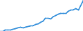 Original- und bereinigte Daten: BV4.1 Trend / Absatzrichtung: Ausland / WZ2008 (Hauptgruppen, Aggregate): Verarb. Gewerbe: Ernährungsgewerbe / Deutschland insgesamt: Deutschland / Monate: Januar / Wertmerkmal: Umsatz: Wertindex