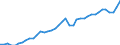 Original- und bereinigte Daten: BV4.1 Trend / Absatzrichtung: Ausland / WZ2008 (Hauptgruppen, Aggregate): Verarb. Gewerbe: Bergbau und Verarbeitendes Gewerbe / Deutschland insgesamt: Deutschland / Monate: Januar / Wertmerkmal: Umsatz: Wertindex