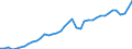 Original- und bereinigte Daten: BV4.1 Trend / Absatzrichtung: Ausland / WZ2008 (Hauptgruppen, Aggregate): Verarb. Gewerbe: Verarbeitendes Gewerbe ohne 30 / Deutschland insgesamt: Deutschland / Monate: Januar / Wertmerkmal: Umsatz: Wertindex