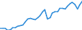 Original- und bereinigte Daten: Originalwerte / Absatzrichtung: Ausland / WZ2008 (Hauptgruppen, Aggregate): Verarb. Gewerbe: Investitionsgüter / Deutschland insgesamt: Deutschland / Monate: Januar / Wertmerkmal: Umsatz: Wertindex