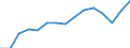 Original- und bereinigte Daten: Originalwerte / Absatzrichtung: Ausland / WZ2008 (Hauptgruppen, Aggregate): Verarb. Gewerbe: Investitionsgüter ohne 30 / Deutschland insgesamt: Deutschland / Monate: Januar / Wertmerkmal: Umsatz: Wertindex