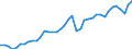 Original- und bereinigte Daten: Originalwerte / Absatzrichtung: Ausland / WZ2008 (Hauptgruppen, Aggregate): Verarb. Gewerbe: Vorleistungsgüter und Investitionsgüter / Deutschland insgesamt: Deutschland / Monate: Januar / Wertmerkmal: Umsatz: Wertindex