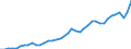 Original- und bereinigte Daten: Originalwerte / Absatzrichtung: Ausland / WZ2008 (Hauptgruppen, Aggregate): Verarb. Gewerbe: Ernährungsgewerbe und Tabakverarbeitung / Deutschland insgesamt: Deutschland / Monate: Januar / Wertmerkmal: Umsatz: Wertindex