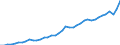 Original- und bereinigte Daten: X13 JDemetra+  kalenderbereinigt / Absatzrichtung: Ausland / WZ2008 (Hauptgruppen, Aggregate): Verarb. Gewerbe: Ernährungsgewerbe / Deutschland insgesamt: Deutschland / Monate: Januar / Wertmerkmal: Umsatz: Wertindex