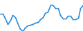 Original- und bereinigte Daten: BV4.1 Trend / Absatzrichtung: Ausland / WZ2008 (2-Steller): Verarbeitendes Gewerbe: Gewinnung von Steinen und Erden, sonstiger Bergbau / Deutschland insgesamt: Deutschland / Monate: Januar / Wertmerkmal: Umsatz: Wertindex