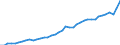 Original- und bereinigte Daten: BV4.1 Trend / Absatzrichtung: Ausland / WZ2008 (2-Steller): Verarbeitendes Gewerbe: Herstellung von Nahrungs- und Futtermitteln / Deutschland insgesamt: Deutschland / Monate: Januar / Wertmerkmal: Umsatz: Wertindex