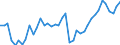 Original- und bereinigte Daten: BV4.1 Trend / Absatzrichtung: Ausland / WZ2008 (2-Steller): Verarbeitendes Gewerbe: Herstellung von Textilien / Deutschland insgesamt: Deutschland / Monate: Januar / Wertmerkmal: Umsatz: Wertindex