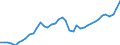 Original- und bereinigte Daten: BV4.1 Trend / Absatzrichtung: Ausland / WZ2008 (2-Steller): Verarbeitendes Gewerbe: H.v. DV-Geräten, elektron. u. opt. Erzeugnissen / Deutschland insgesamt: Deutschland / Monate: Januar / Wertmerkmal: Umsatz: Wertindex