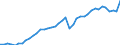 Original- und bereinigte Daten: BV4.1 Trend / Absatzrichtung: Ausland / WZ2008 (2-Steller): Verarbeitendes Gewerbe: Herstellung von Kraftwagen und Kraftwagenteilen / Deutschland insgesamt: Deutschland / Monate: Januar / Wertmerkmal: Umsatz: Wertindex